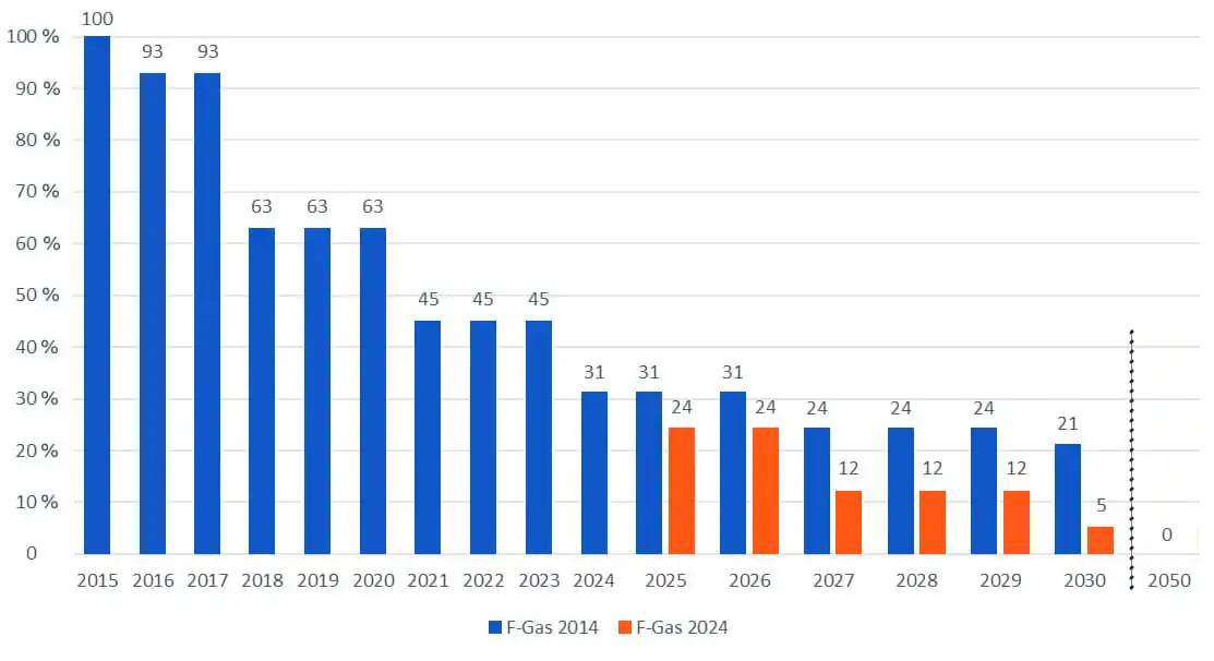 Limitation de la mise sur le marché des HFC en quantité équivalent CO2 - restriction f-gas